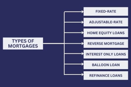 Types of Mortgage