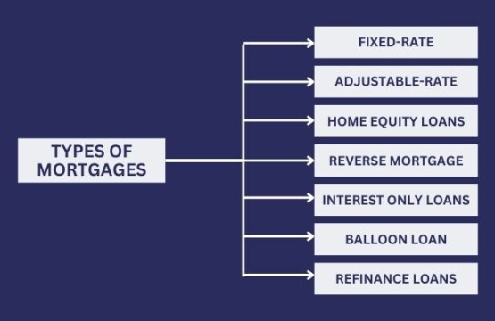 Types of Mortgage