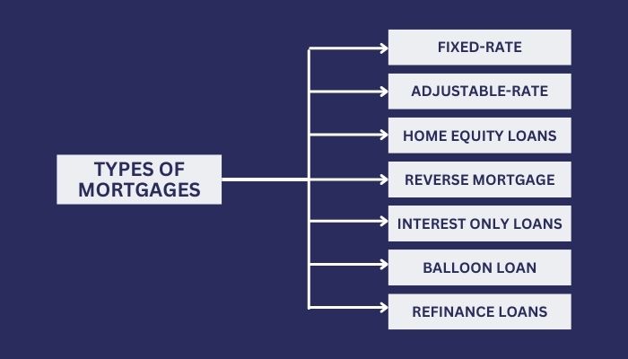 Types of Mortgage